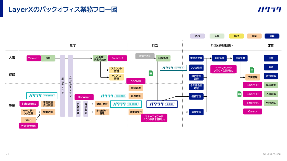 【投影資料240710】【SaaS活用マップ】LayerXのバックオフィスってどうなってる？業務フローの変遷と失敗談を大公開！