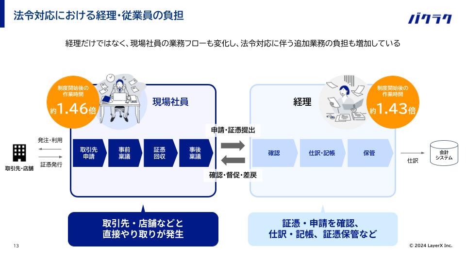 投影資料240717【DXの落とし穴】「脱・名ばかりペーパーレス！」進化するAI-OCRで証憑回収をゼロにする方法-1