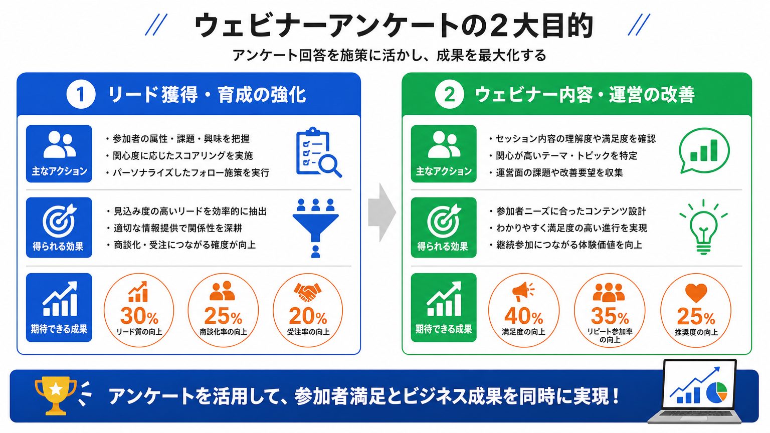ウェビナーアンケートを実施する主な目的は何？