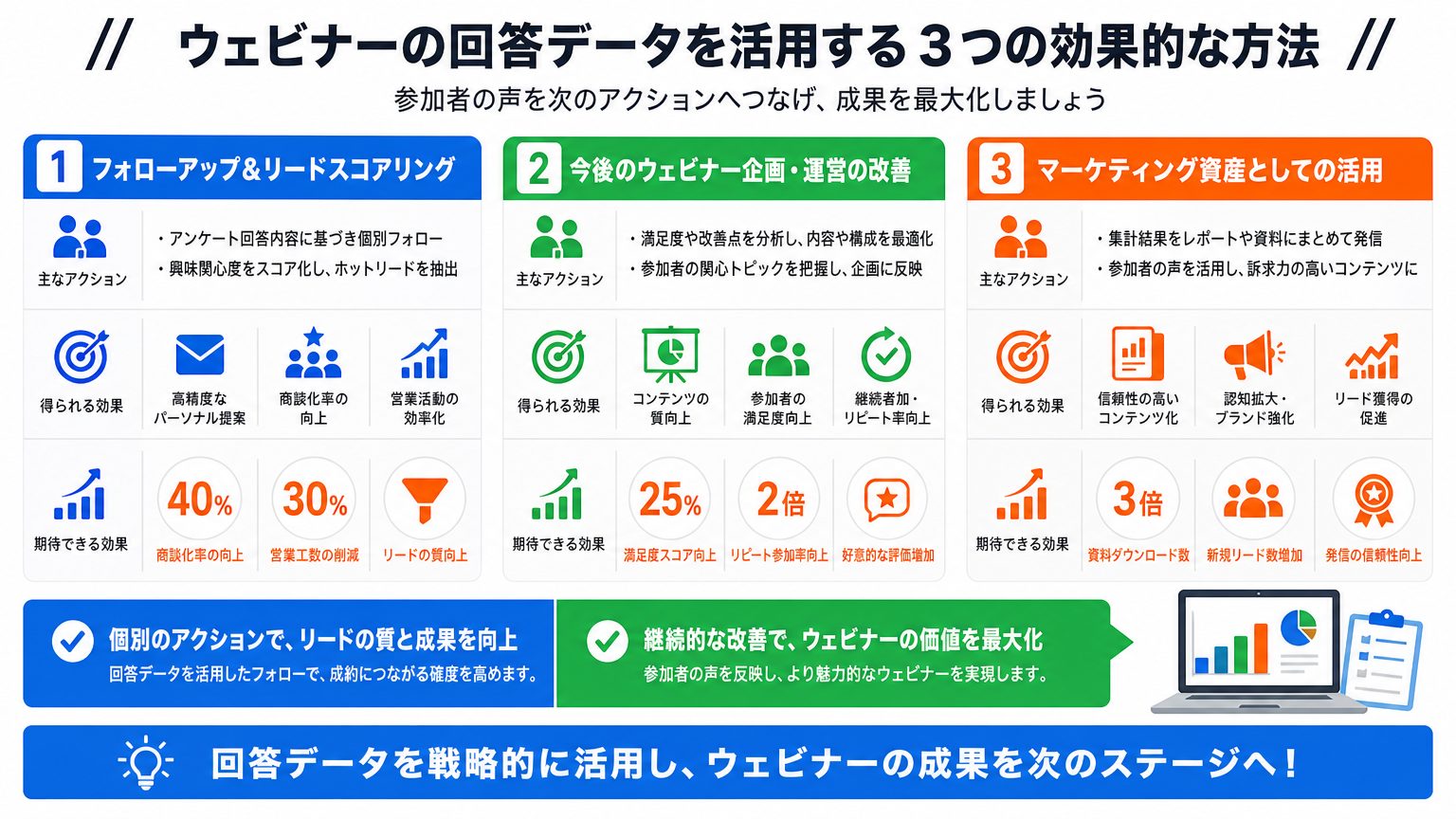 集めたアンケートデータはどのように活用すべき？