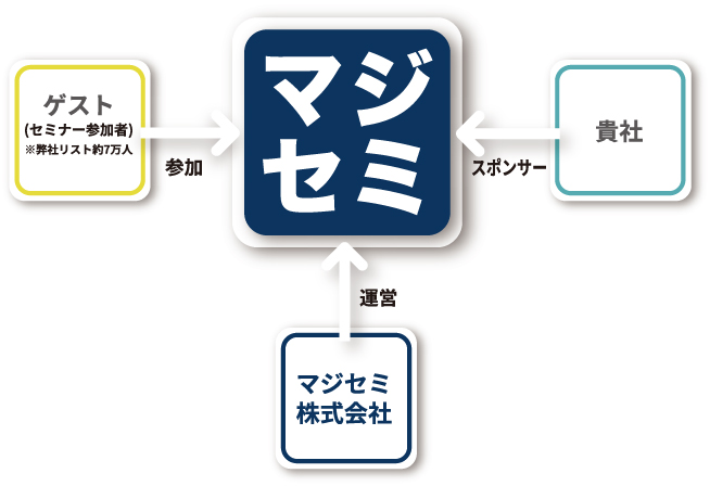マジセミSQL
